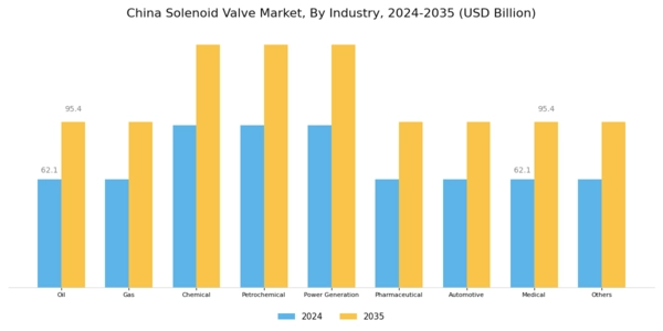 China Solenoid Valve Market Segment Image 2