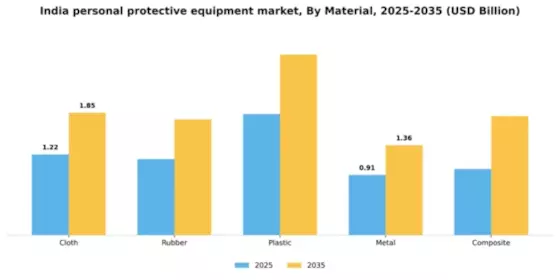 India Personal Protective Equipment Market Segment Image 2