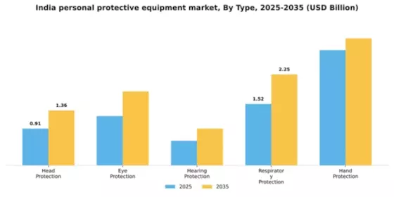 India Personal Protective Equipment Market Segment Image 3