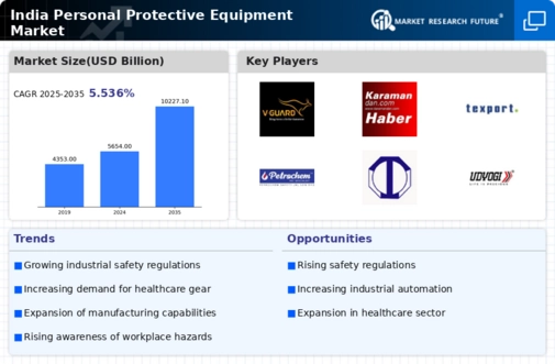 India Personal Protective Equipment Market Infographic