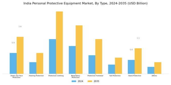 India Personal Protective Equipment Market Segment Image 0
