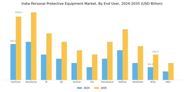 India Personal Protective Equipment Market Segment Image 1