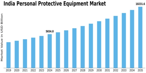 India Personal Protective Equipment Market Size