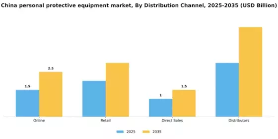 China Personal Protective Equipment Market Segment Image 0