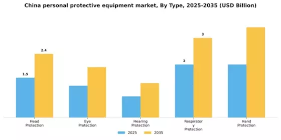 China Personal Protective Equipment Market Segment Image 3