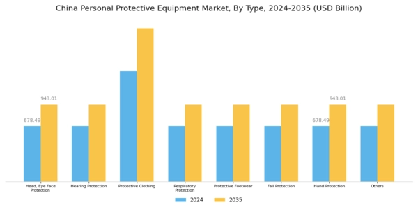 China Personal Protective Equipment Market Segment Image 0
