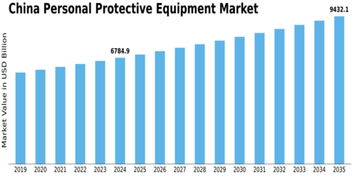 China Personal Protective Equipment Market Size