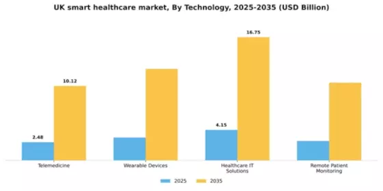 UK Smart Healthcare Market Segment Image 3