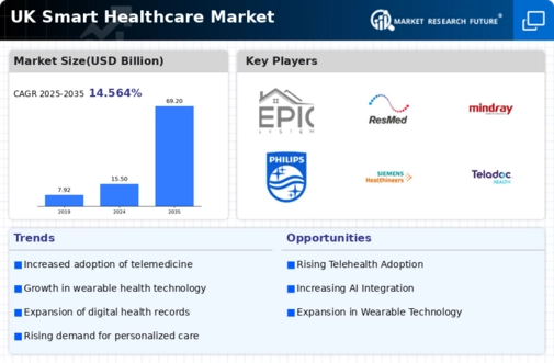 UK Smart Healthcare Market Infographic