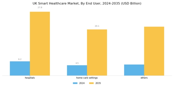 UK Smart Healthcare Market Segment Image 0