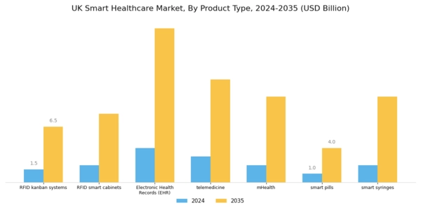 UK Smart Healthcare Market Segment Image 1