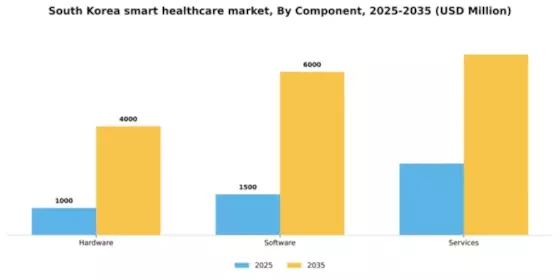 South Korea Smart Healthcare Market Segment Image 1