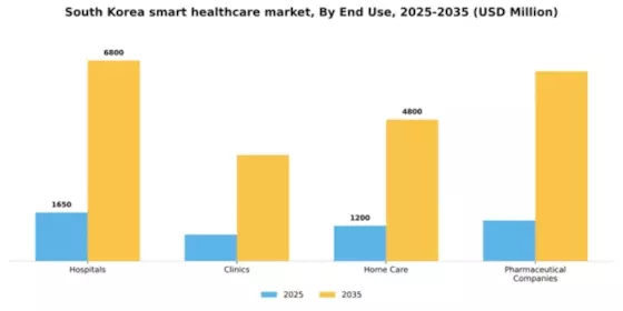 South Korea Smart Healthcare Market Segment Image 2