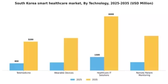 South Korea Smart Healthcare Market Segment Image 3