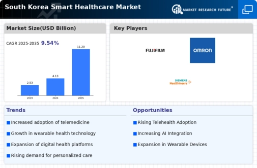 South Korea Smart Healthcare Market Infographic