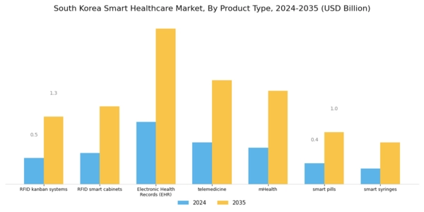 South Korea Smart Healthcare Market Segment Image 1