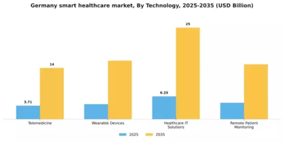 Germany Smart Healthcare Market Segment Image 3
