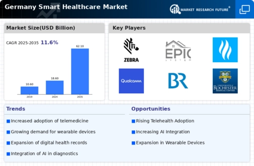 Germany Smart Healthcare Market Infographic