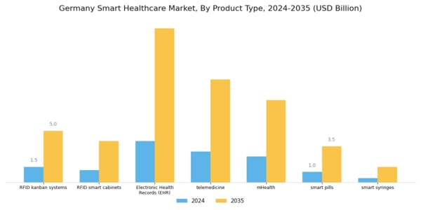 Germany Smart Healthcare Market Segment Image 1