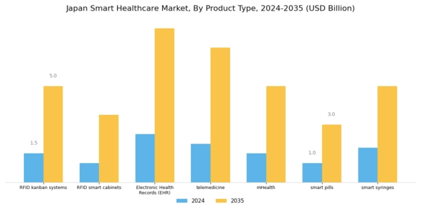 Japan Smart Healthcare Market Segment Image 1