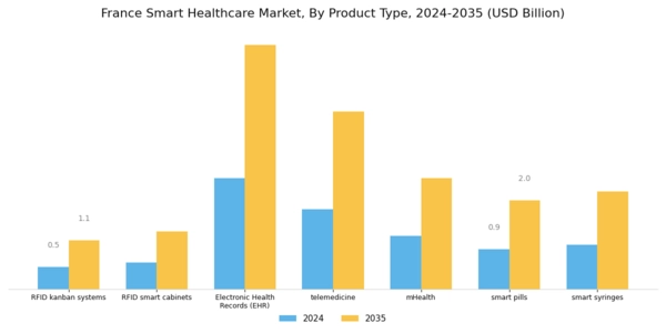 France Smart Healthcare Market Segment Image 1