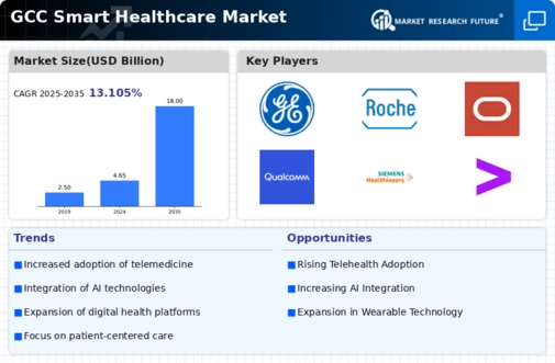 GCC Smart Healthcare Market Infographic