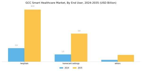 GCC Smart Healthcare Market Segment Image 0
