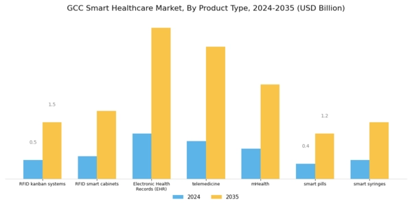 GCC Smart Healthcare Market Segment Image 1
