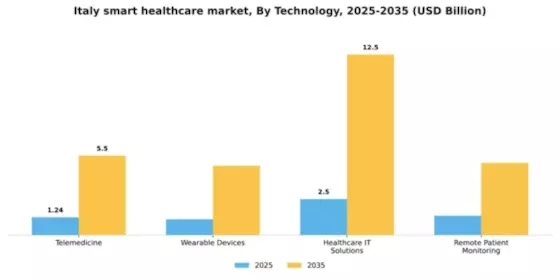 Italy Smart Healthcare Market Segment Image 3