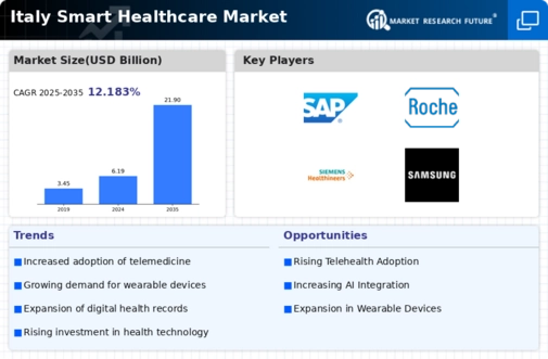 Italy Smart Healthcare Market Infographic