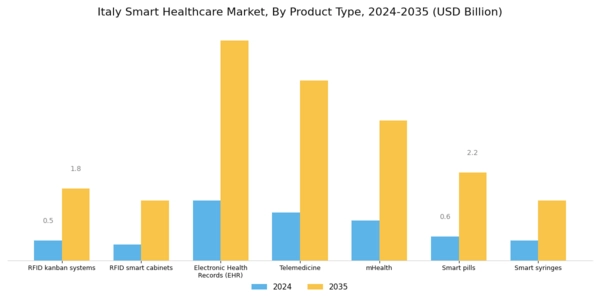 Italy Smart Healthcare Market Segment Image 1