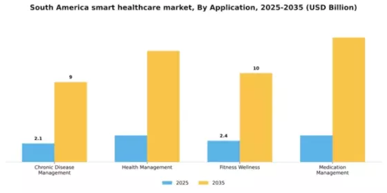 South America Smart Healthcare Market Segment Image 0