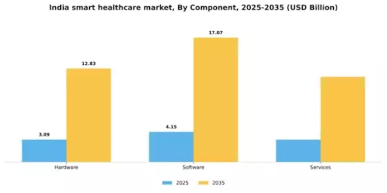 India Smart Healthcare Market Segment Image 1