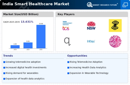 India Smart Healthcare Market Infographic