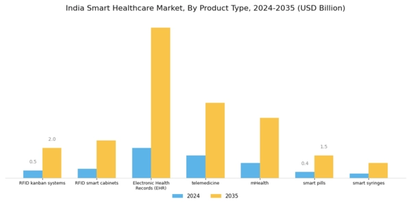 India Smart Healthcare Market Segment Image 1