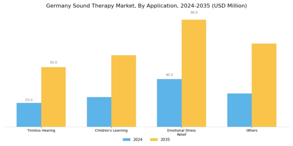Germany Sound Therapy Market Segment Image 1