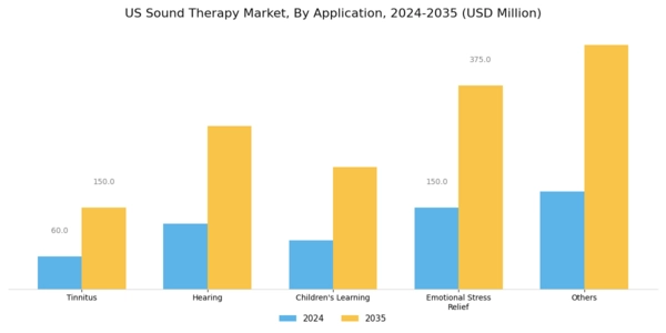 US Sound Therapy Market Segment Image 1