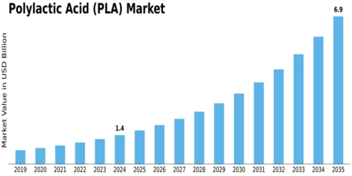 Polylactic Acid Market Size
