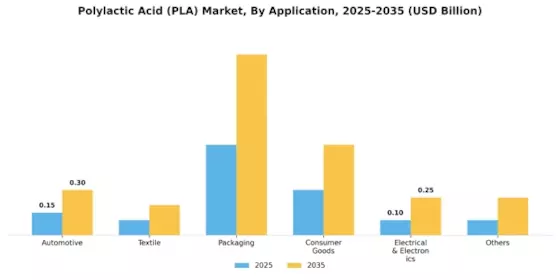 Polylactic Acid Market Segment Image 1