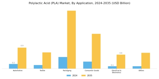 Polylactic Acid Market Segment Image 1