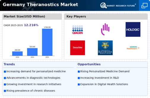 Germany Theranostics Market Infographic