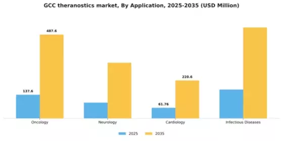GCC Theranostics Market Segment Image 0