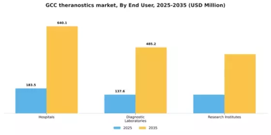 GCC Theranostics Market Segment Image 1