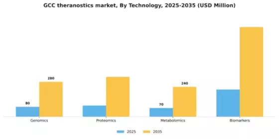GCC Theranostics Market Segment Image 3