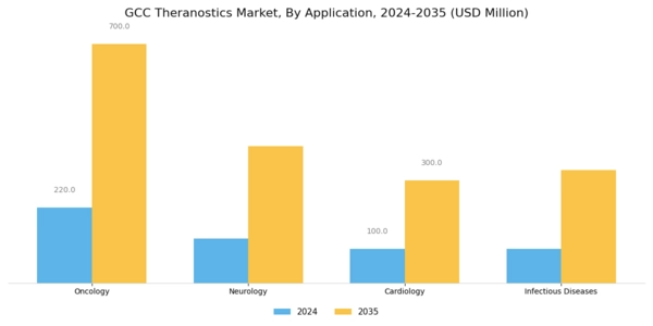 GCC Theranostics Market Segment Image 0