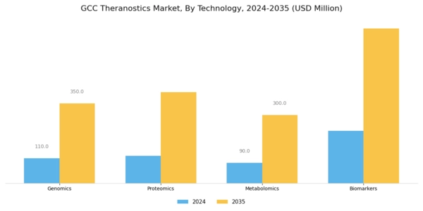GCC Theranostics Market Segment Image 1