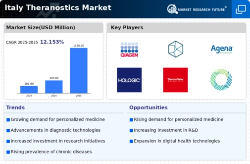 Italy Theranostics Market Infographic
