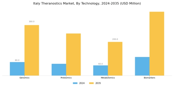 Italy Theranostics Market Segment Image 1