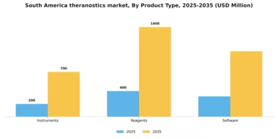 South America Theranostics Market Segment Image 2
