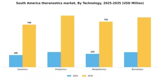South America Theranostics Market Segment Image 3